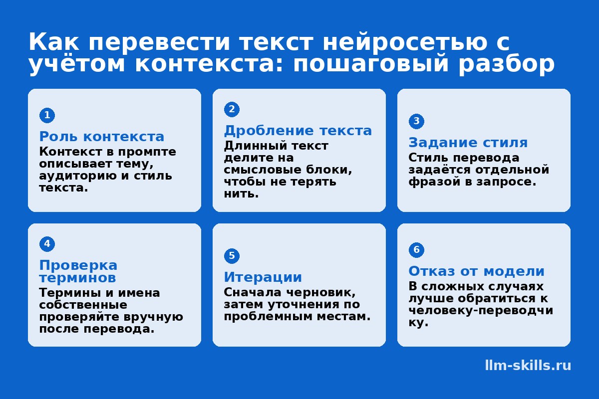Инфографика: Как перевести текст нейросетью с учётом контекста: пошаговый разбор. Контекст в промпте описывает тему, аудиторию и стиль текста. Длинный текст делите на смысловые блоки, чтобы не терять нить. Стиль перевода задаётся отдельной фразой в запросе. Термины и имена собственные проверяйте вручную после перевода. Сначала черновик, затем уточнения по проблемным местам. В сложных случаях лучше обратиться к человеку-переводчику.