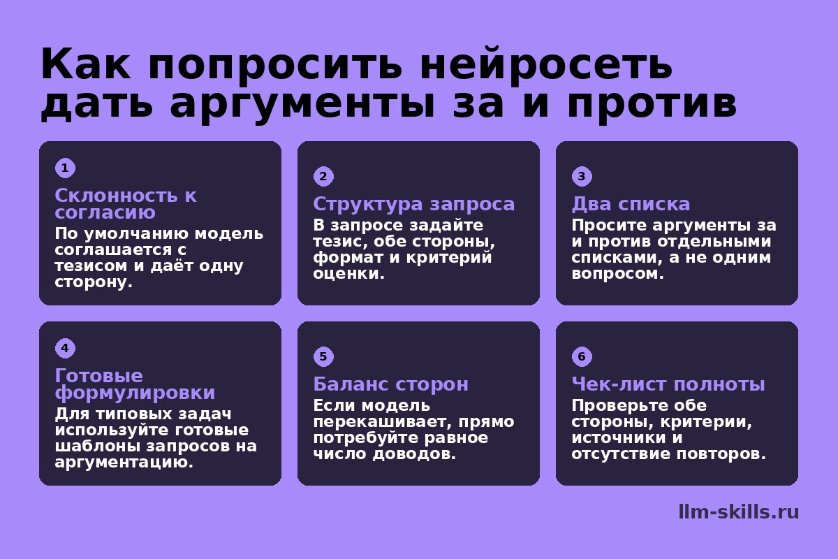 Инфографика: Как попросить нейросеть дать аргументы за и против. По умолчанию модель соглашается с тезисом и даёт одну сторону. В запросе задайте тезис, обе стороны, формат и критерий оценки. Просите аргументы за и против отдельными списками, а не одним вопросом. Для типовых задач используйте готовые шаблоны запросов на аргументацию. Если модель перекашивает, прямо потребуйте равное число доводов. Проверьте обе стороны, критерии, источники и отсутствие повторов.