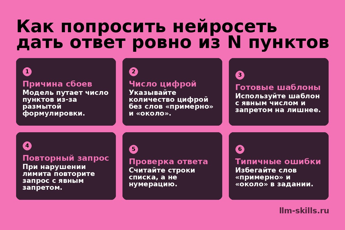 Инфографика: Как попросить нейросеть дать ответ ровно из N пунктов. Модель путает число пунктов из-за размытой формулировки. Указывайте количество цифрой без слов «примерно» и «около». Используйте шаблон с явным числом и запретом на лишнее. При нарушении лимита повторите запрос с явным запретом. Считайте строки списка, а не нумерацию. Избегайте слов «примерно» и «около» в задании.