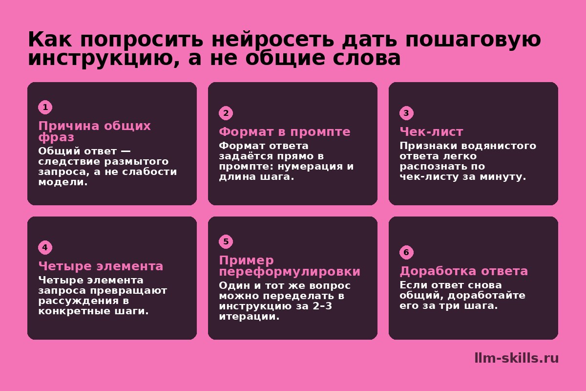 Инфографика: Как попросить нейросеть дать пошаговую инструкцию, а не общие слова. Общий ответ — следствие размытого запроса, а не слабости модели. Формат ответа задаётся прямо в промпте: нумерация и длина шага. Признаки водянистого ответа легко распознать по чек-листу за минуту. Четыре элемента запроса превращают рассуждения в конкретные шаги. Один и тот же вопрос можно переделать в инструкцию за 2–3 итерации. Если ответ снова общий, доработайте его за три шага.