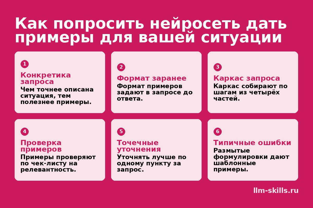 Инфографика: Как попросить нейросеть дать примеры для вашей ситуации. Чем точнее описана ситуация, тем полезнее примеры. Формат примеров задают в запросе до ответа. Каркас собирают по шагам из четырёх частей. Примеры проверяют по чек-листу на релевантность. Уточнять лучше по одному пункту за запрос. Размытые формулировки дают шаблонные примеры.