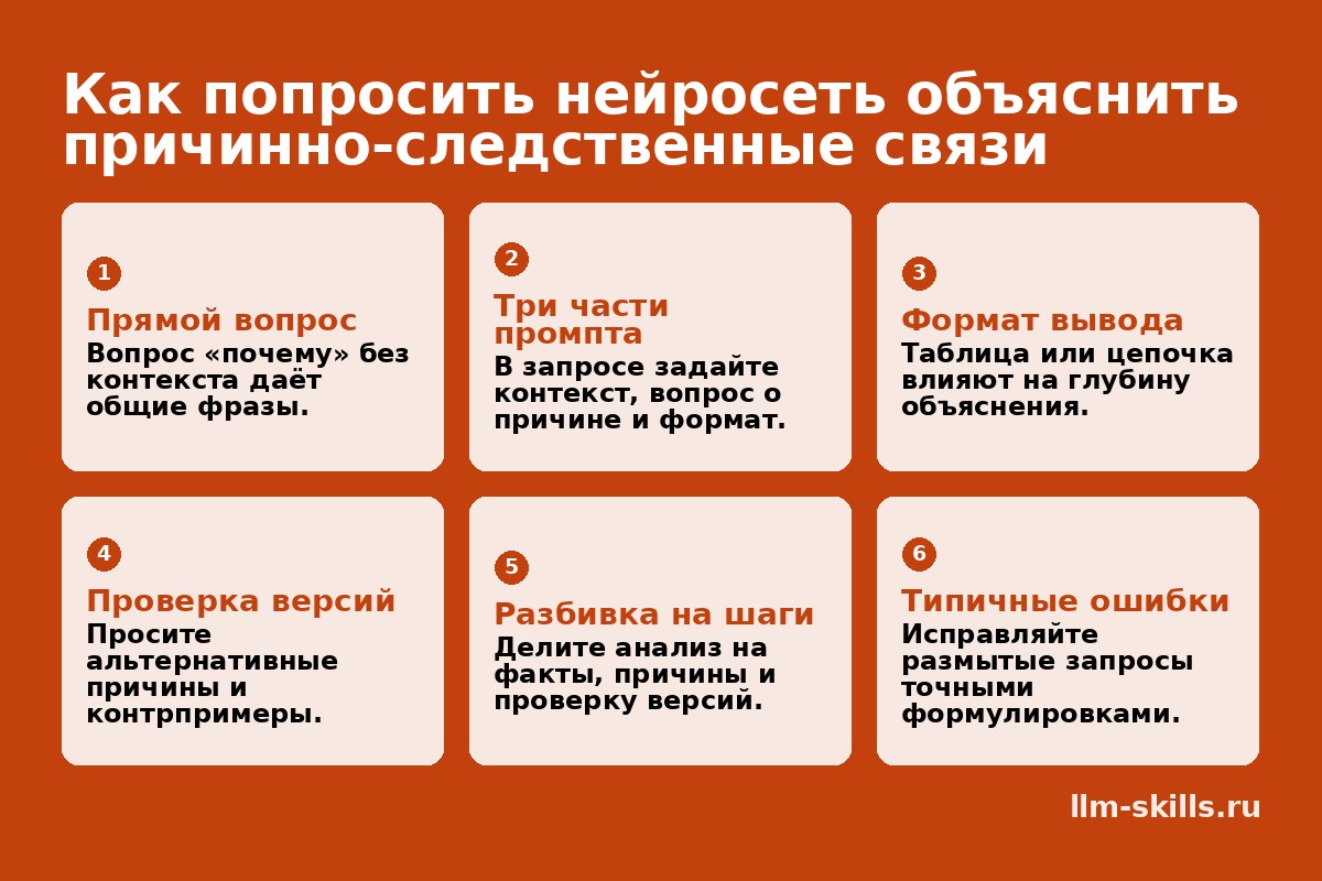 Инфографика: Как попросить нейросеть объяснить причинно-следственные связи. Вопрос «почему» без контекста даёт общие фразы. В запросе задайте контекст, вопрос о причине и формат. Таблица или цепочка влияют на глубину объяснения. Просите альтернативные причины и контрпримеры. Делите анализ на факты, причины и проверку версий. Исправляйте размытые запросы точными формулировками.