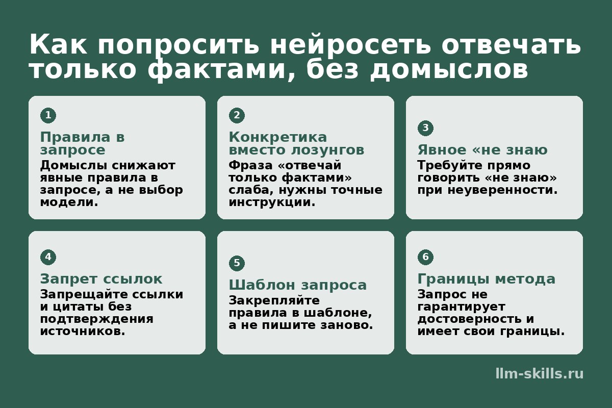 Инфографика: Как попросить нейросеть отвечать только фактами, без домыслов. Домыслы снижают явные правила в запросе, а не выбор модели. Фраза «отвечай только фактами» слаба, нужны точные инструкции. Требуйте прямо говорить «не знаю» при неуверенности. Запрещайте ссылки и цитаты без подтверждения источников. Закрепляйте правила в шаблоне, а не пишите заново. Запрос не гарантирует достоверность и имеет свои границы.