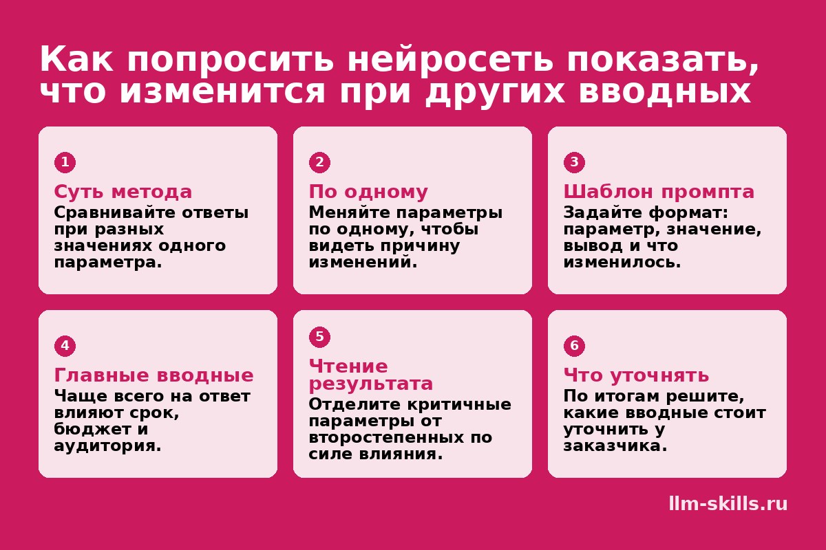 Инфографика: Как попросить нейросеть показать, что изменится при других вводных. Сравнивайте ответы при разных значениях одного параметра. Меняйте параметры по одному, чтобы видеть причину изменений. Задайте формат: параметр, значение, вывод и что изменилось. Чаще всего на ответ влияют срок, бюджет и аудитория. Отделите критичные параметры от второстепенных по силе влияния. По итогам решите, какие вводные стоит уточнить у заказчика.