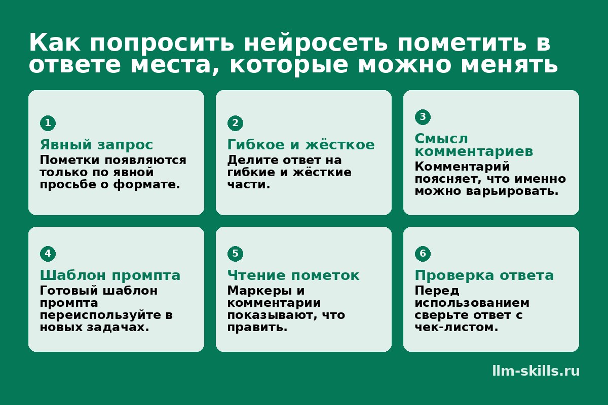 Инфографика: Как попросить нейросеть пометить в ответе места, которые можно менять. Пометки появляются только по явной просьбе о формате. Делите ответ на гибкие и жёсткие части. Комментарий поясняет, что именно можно варьировать. Готовый шаблон промпта переиспользуйте в новых задачах. Маркеры и комментарии показывают, что править. Перед использованием сверьте ответ с чек-листом.