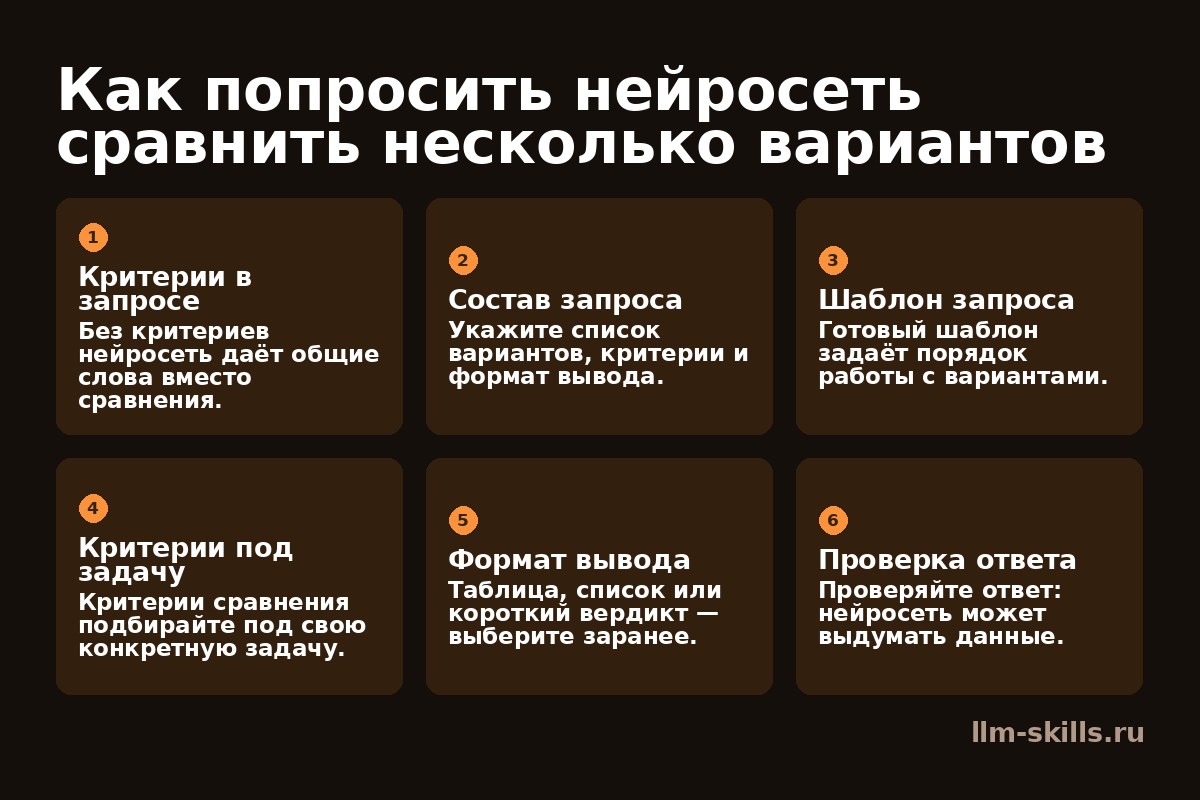 Инфографика: Как попросить нейросеть сравнить несколько вариантов. Без критериев нейросеть даёт общие слова вместо сравнения. Укажите список вариантов, критерии и формат вывода. Готовый шаблон задаёт порядок работы с вариантами. Критерии сравнения подбирайте под свою конкретную задачу. Таблица, список или короткий вердикт — выберите заранее. Проверяйте ответ: нейросеть может выдумать данные.