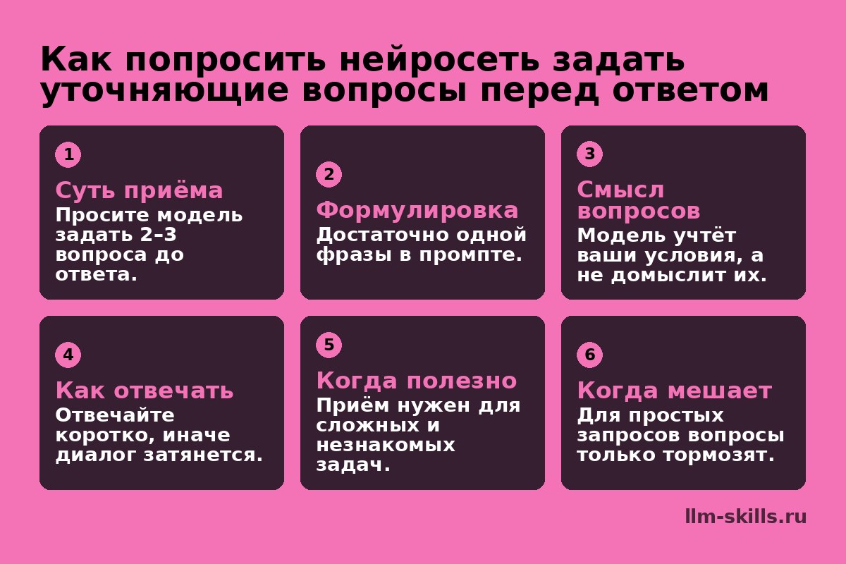 Инфографика: Как попросить нейросеть задать уточняющие вопросы перед ответом. Просите модель задать 2–3 вопроса до ответа. Достаточно одной фразы в промпте. Модель учтёт ваши условия, а не домыслит их. Отвечайте коротко, иначе диалог затянется. Приём нужен для сложных и незнакомых задач. Для простых запросов вопросы только тормозят.