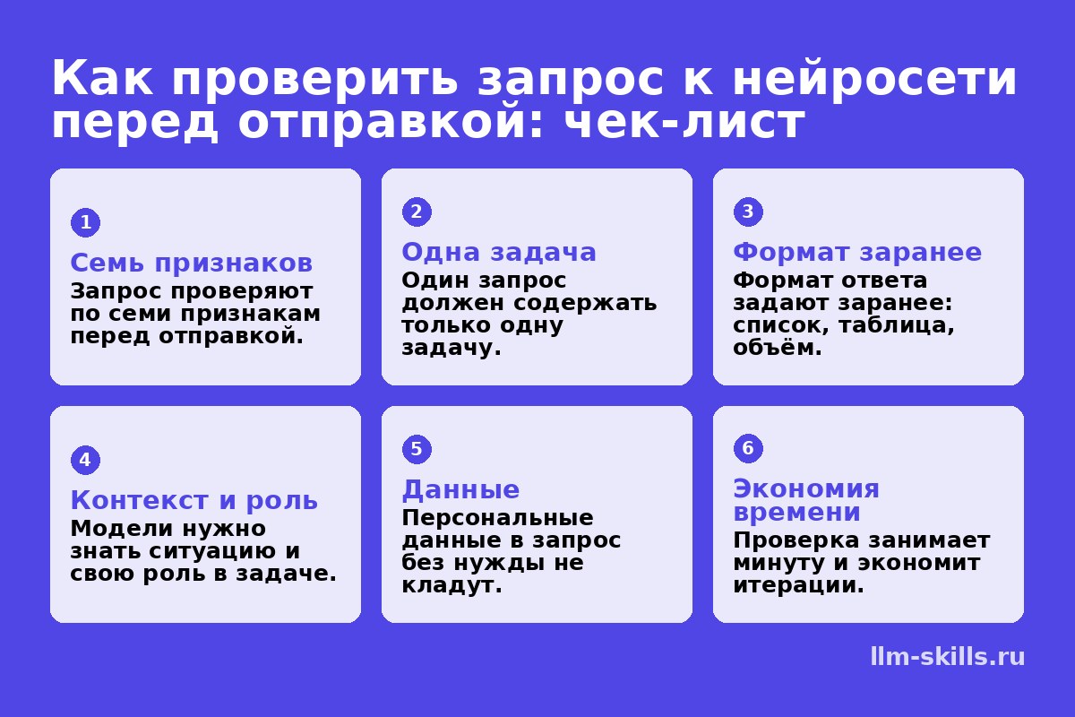 Инфографика: Как проверить запрос к нейросети перед отправкой: чек-лист. Запрос проверяют по семи признакам перед отправкой. Один запрос должен содержать только одну задачу. Формат ответа задают заранее: список, таблица, объём. Модели нужно знать ситуацию и свою роль в задаче. Персональные данные в запрос без нужды не кладут. Проверка занимает минуту и экономит итерации.