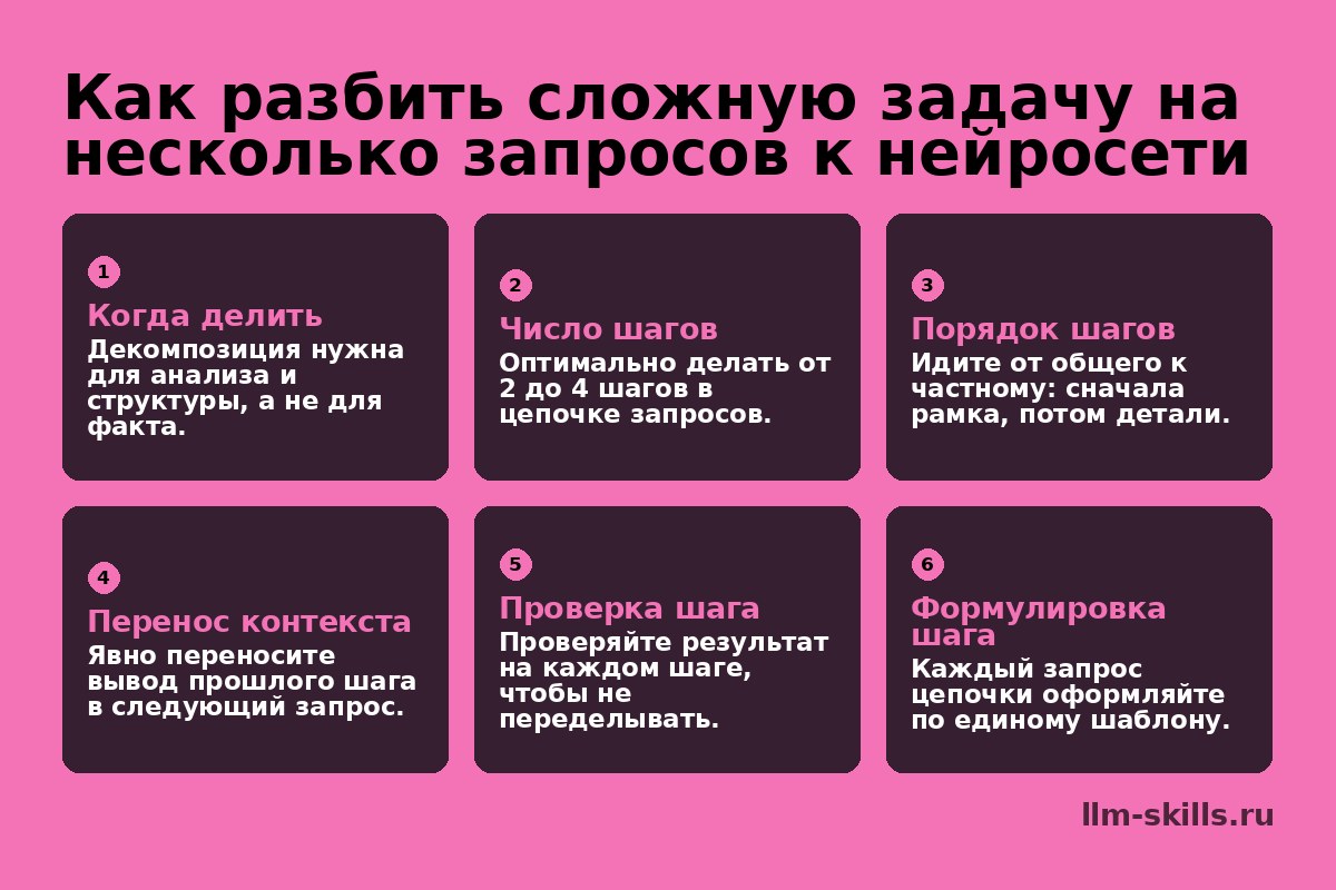 Инфографика: Как разбить сложную задачу на несколько запросов к нейросети. Декомпозиция нужна для анализа и структуры, а не для факта. Оптимально делать от 2 до 4 шагов в цепочке запросов. Идите от общего к частному: сначала рамка, потом детали. Явно переносите вывод прошлого шага в следующий запрос. Проверяйте результат на каждом шаге, чтобы не переделывать. Каждый запрос цепочки оформляйте по единому шаблону.