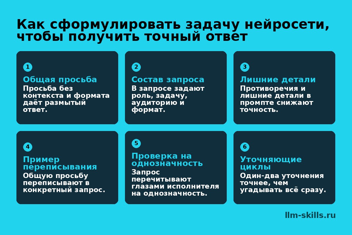 Инфографика: Как сформулировать задачу нейросети, чтобы получить точный ответ. Просьба без контекста и формата даёт размытый ответ. В запросе задают роль, задачу, аудиторию и формат. Противоречия и лишние детали в промпте снижают точность. Общую просьбу переписывают в конкретный запрос. Запрос перечитывают глазами исполнителя на однозначность. Один-два уточнения точнее, чем угадывать всё сразу.