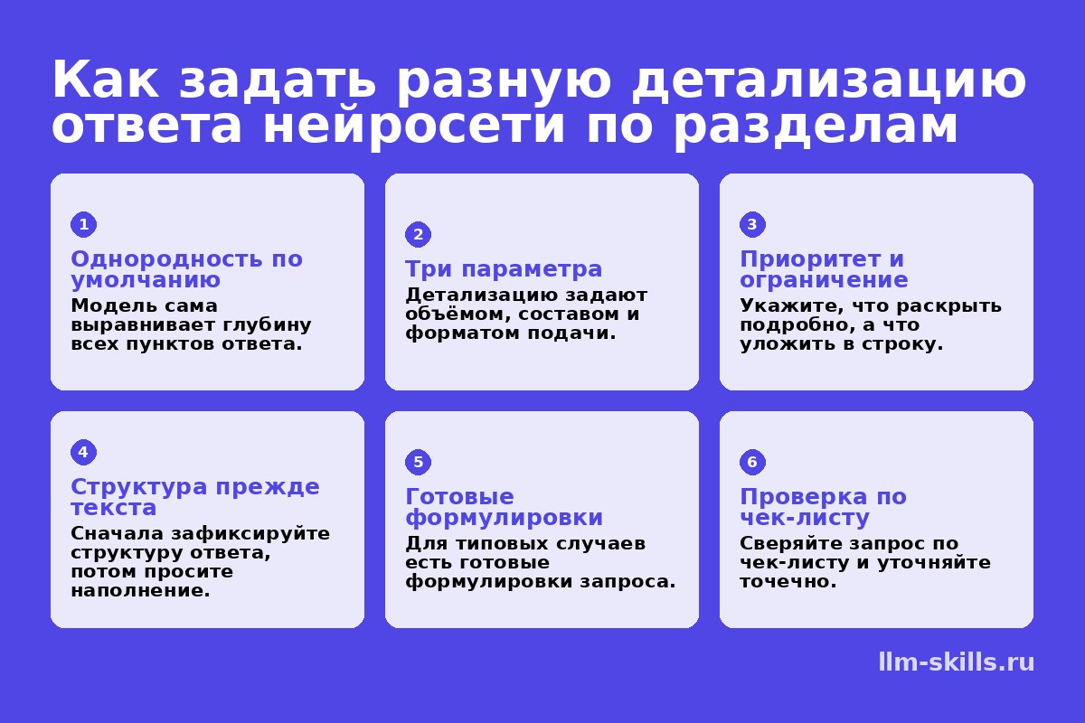 Инфографика: Как задать разную детализацию ответа нейросети по разделам. Модель сама выравнивает глубину всех пунктов ответа. Детализацию задают объёмом, составом и форматом подачи. Укажите, что раскрыть подробно, а что уложить в строку. Сначала зафиксируйте структуру ответа, потом просите наполнение. Для типовых случаев есть готовые формулировки запроса. Сверяйте запрос по чек-листу и уточняйте точечно.