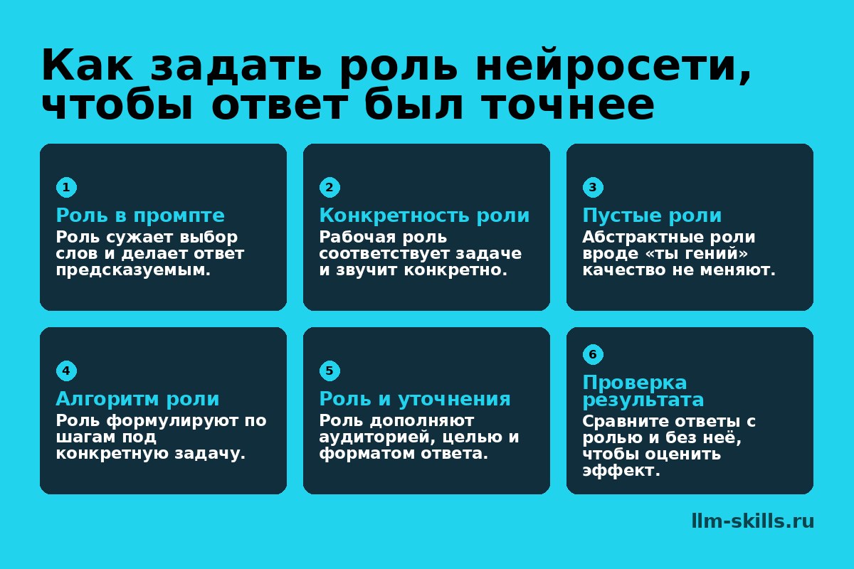 Инфографика: Как задать роль нейросети, чтобы ответ был точнее. Роль сужает выбор слов и делает ответ предсказуемым. Рабочая роль соответствует задаче и звучит конкретно. Абстрактные роли вроде «ты гений» качество не меняют. Роль формулируют по шагам под конкретную задачу. Роль дополняют аудиторией, целью и форматом ответа. Сравните ответы с ролью и без неё, чтобы оценить эффект.