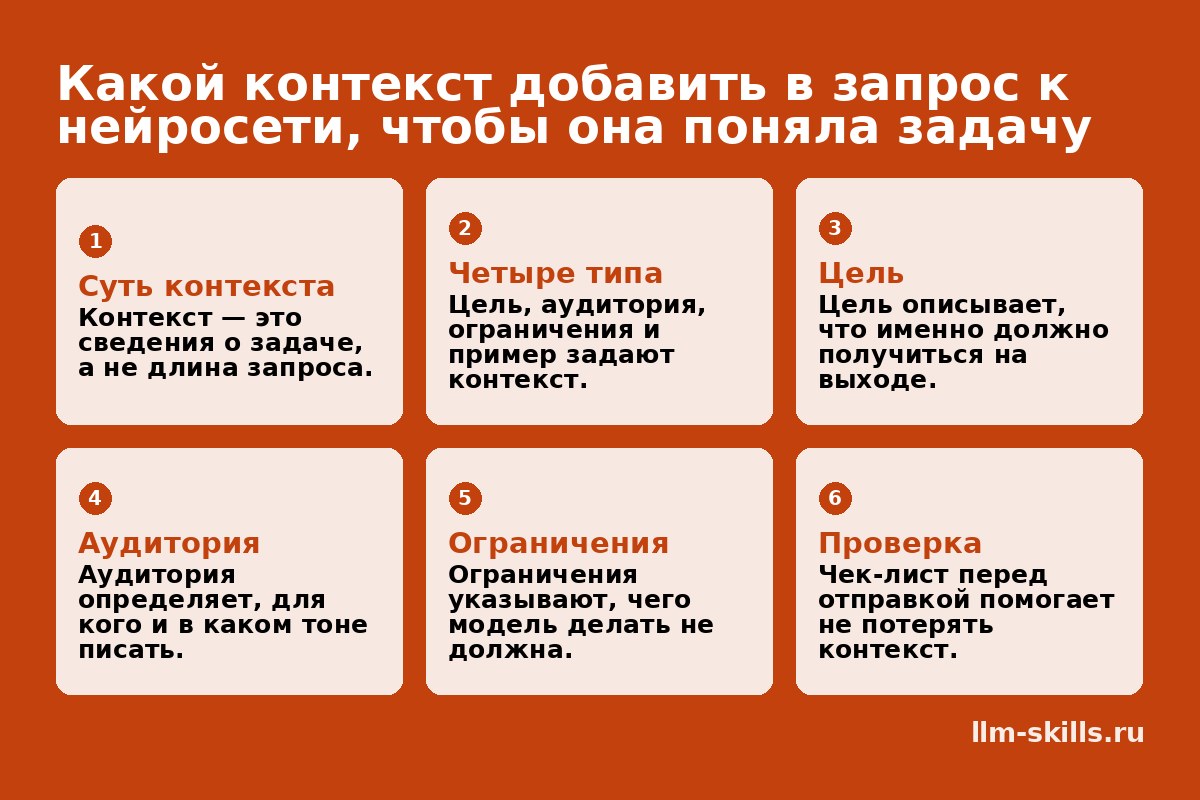 Инфографика: Какой контекст добавить в запрос к нейросети, чтобы она поняла задачу. Контекст — это сведения о задаче, а не длина запроса. Цель, аудитория, ограничения и пример задают контекст. Цель описывает, что именно должно получиться на выходе. Аудитория определяет, для кого и в каком тоне писать. Ограничения указывают, чего модель делать не должна. Чек-лист перед отправкой помогает не потерять контекст.