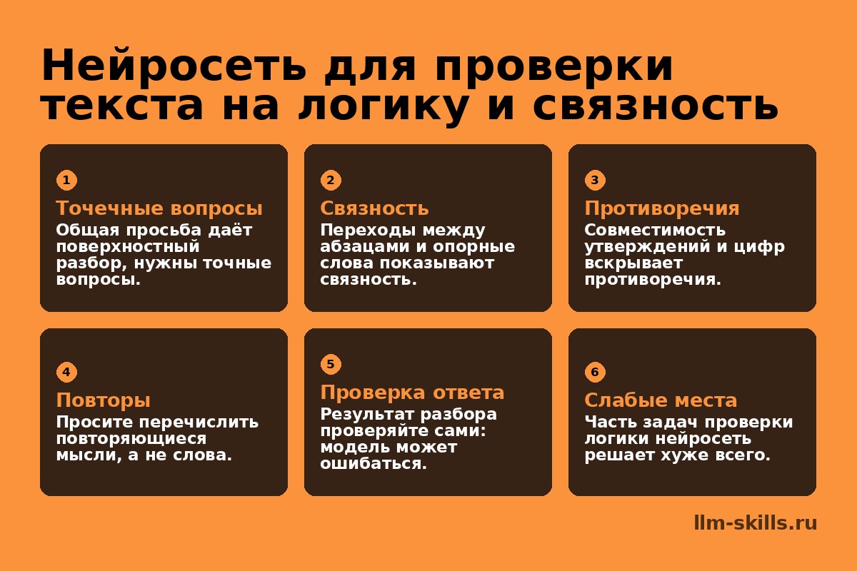 Инфографика: Нейросеть для проверки текста на логику и связность. Общая просьба даёт поверхностный разбор, нужны точные вопросы. Переходы между абзацами и опорные слова показывают связность. Совместимость утверждений и цифр вскрывает противоречия. Просите перечислить повторяющиеся мысли, а не слова. Результат разбора проверяйте сами: модель может ошибаться. Часть задач проверки логики нейросеть решает хуже всего.