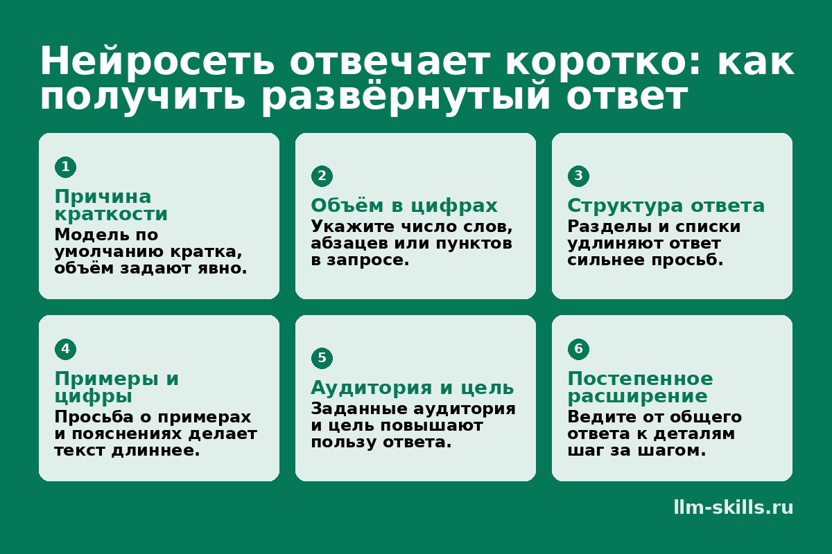 Инфографика: Нейросеть отвечает коротко: как получить развёрнутый ответ. Модель по умолчанию кратка, объём задают явно. Укажите число слов, абзацев или пунктов в запросе. Разделы и списки удлиняют ответ сильнее просьб. Просьба о примерах и пояснениях делает текст длиннее. Заданные аудитория и цель повышают пользу ответа. Ведите от общего ответа к деталям шаг за шагом.