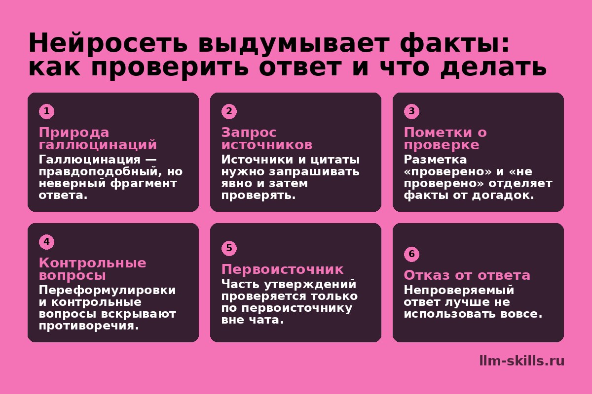 Инфографика: Нейросеть выдумывает факты: как проверить ответ и что делать. Галлюцинация — правдоподобный, но неверный фрагмент ответа. Источники и цитаты нужно запрашивать явно и затем проверять. Разметка «проверено» и «не проверено» отделяет факты от догадок. Переформулировки и контрольные вопросы вскрывают противоречия. Часть утверждений проверяется только по первоисточнику вне чата. Непроверяемый ответ лучше не использовать вовсе.