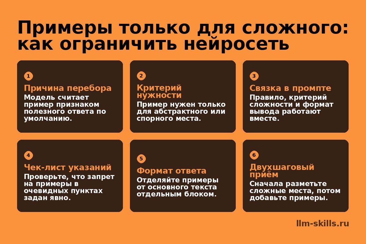 Инфографика: Примеры только для сложного: как ограничить нейросеть. Модель считает пример признаком полезного ответа по умолчанию. Пример нужен только для абстрактного или спорного места. Правило, критерий сложности и формат вывода работают вместе. Проверьте, что запрет на примеры в очевидных пунктах задан явно. Отделяйте примеры от основного текста отдельным блоком. Сначала разметьте сложные места, потом добавьте примеры.