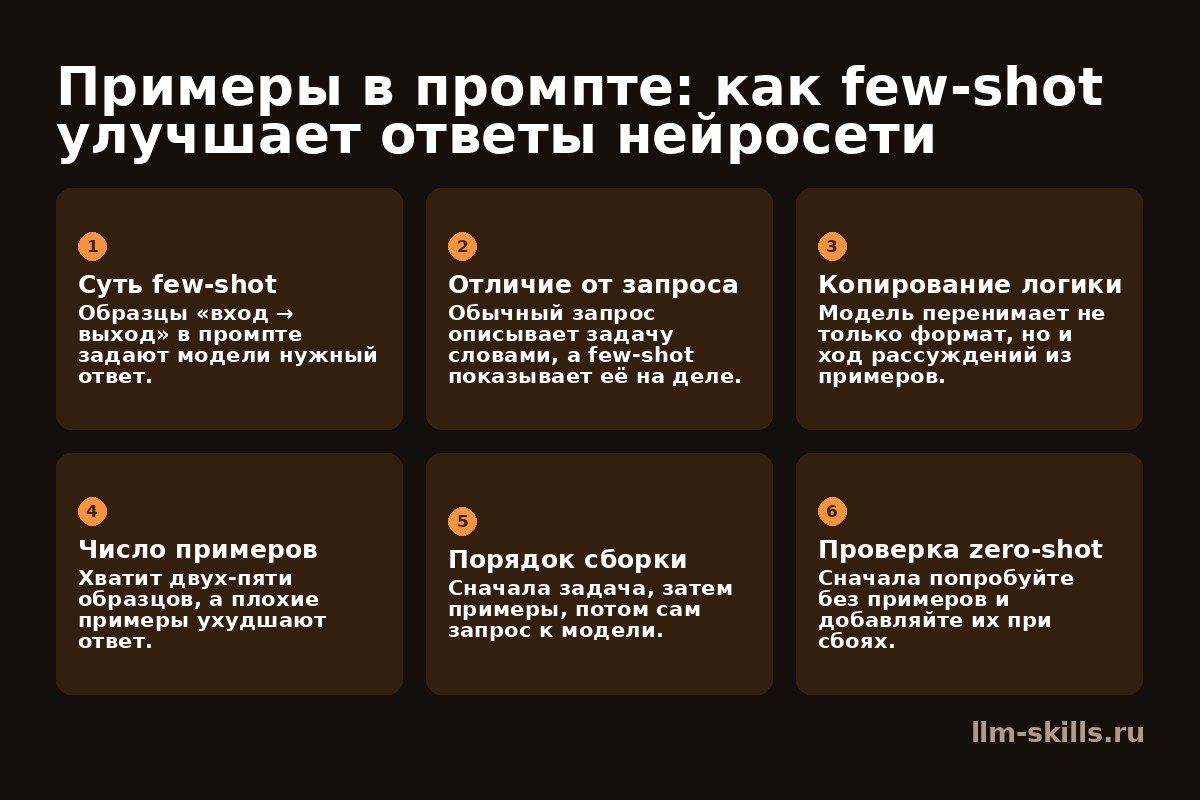 Инфографика: Примеры в промпте: как few-shot улучшает ответы нейросети. Образцы «вход → выход» в промпте задают модели нужный ответ. Обычный запрос описывает задачу словами, а few-shot показывает её на деле. Модель перенимает не только формат, но и ход рассуждений из примеров. Хватит двух-пяти образцов, а плохие примеры ухудшают ответ. Сначала задача, затем примеры, потом сам запрос к модели. Сначала попробуйте без примеров и добавляйте их при сбоях.