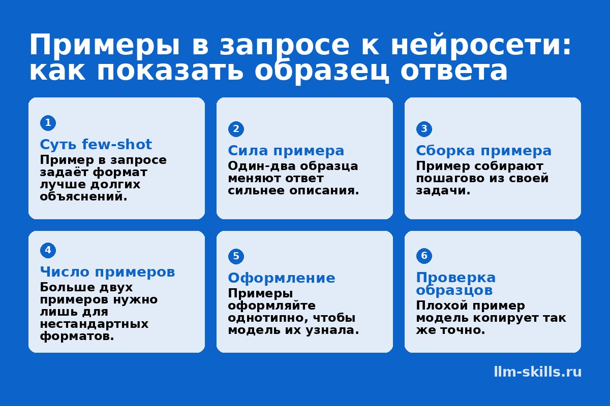 Инфографика: Примеры в запросе к нейросети: как показать образец ответа. Пример в запросе задаёт формат лучше долгих объяснений. Один-два образца меняют ответ сильнее описания. Пример собирают пошагово из своей задачи. Больше двух примеров нужно лишь для нестандартных форматов. Примеры оформляйте однотипно, чтобы модель их узнала. Плохой пример модель копирует так же точно.